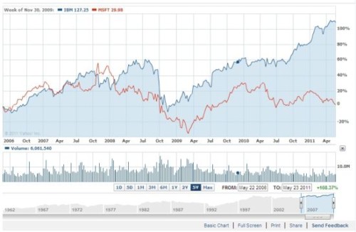 ΢ܛ�cIBM�^ȥ5��Ƀr���ȈD(�{(l��n)ɫ��IBM���tɫ��΢ܛ)