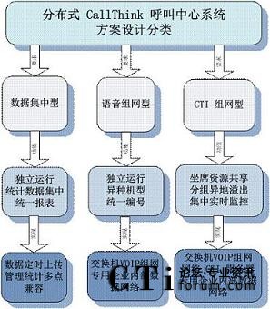 �ֲ�ʽCallThink��������ϵ�y(t��ng)�����OӋ���