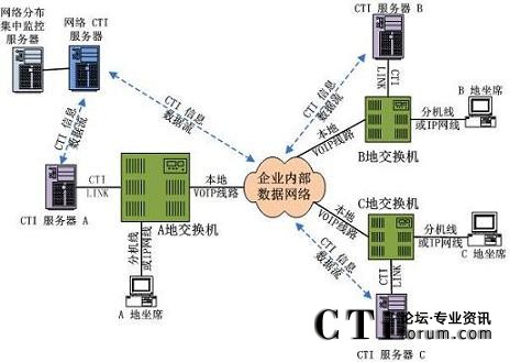 CTI�M�W(w��ng)�;W(w��ng)�j�ֲ�ʽ�������Ľ�Q�����ؓ�D