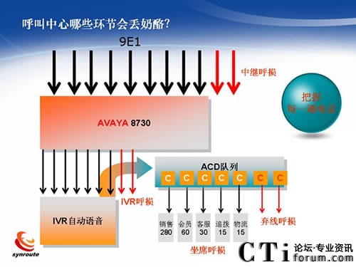 商路通第五代呼叫中心技術