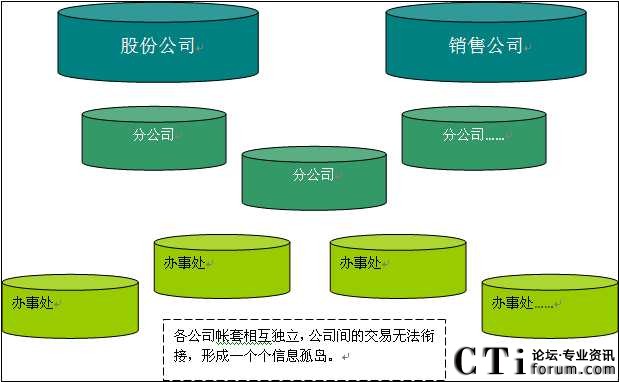 ���׾ƘI(y��)ԭ��ERPϵ�y����