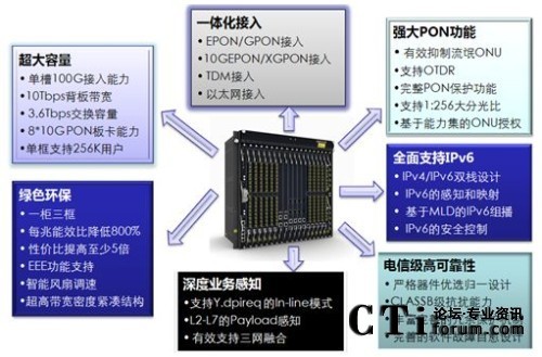 ���Ƽ���һ���R����OLTƽ�_(t��i)���c(di��n)