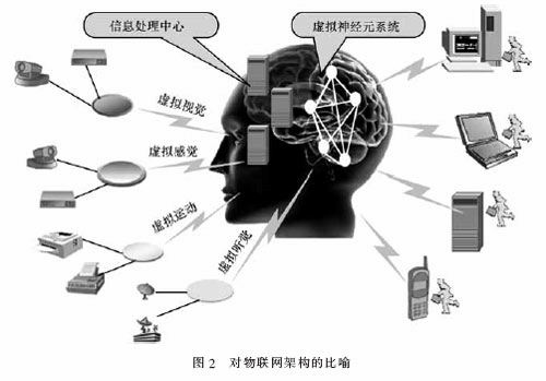 對物聯(lián)網(wǎng)架構(gòu)的比喻