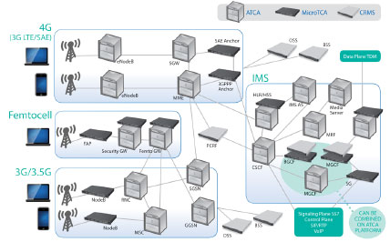 LTE�����ȫIP���ľW(w��ng)�Q��SAE����Ҫ����ATCA��MTCA���\�I���C�ܷ�������CRMS���Ľ�Q����