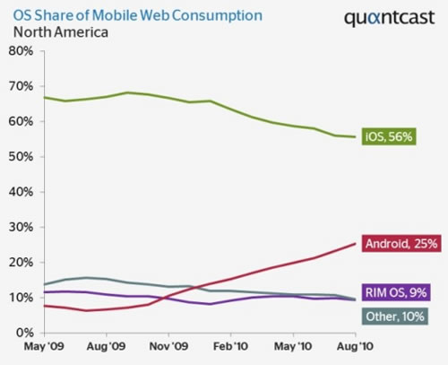 Quantcast:Android設(shè)備占北美移動網(wǎng)絡(luò)流量四分之一