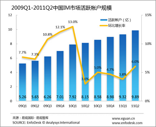 2011年第2季度中國IM市場活躍帳戶達9.89億