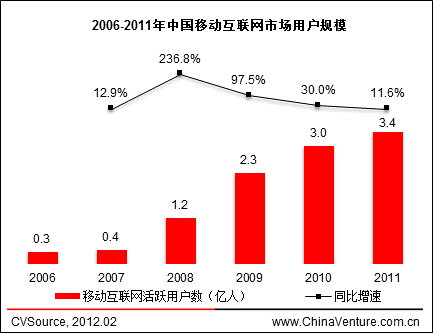 2006-2011���Ї��Ƅ�(d��ng)(΢��)��(li��n)�W(w��ng)�Ј�(ch��ng)�Ñ�Ҏ(gu��)ģ